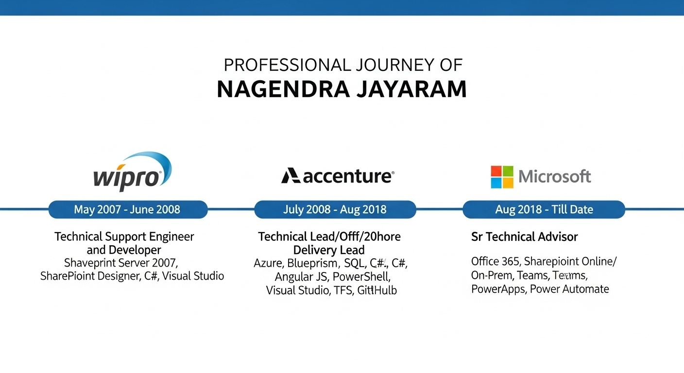 Professional Journey of Nagendra Jayaram - Detailed Career Timeline with Company Logos and Skills